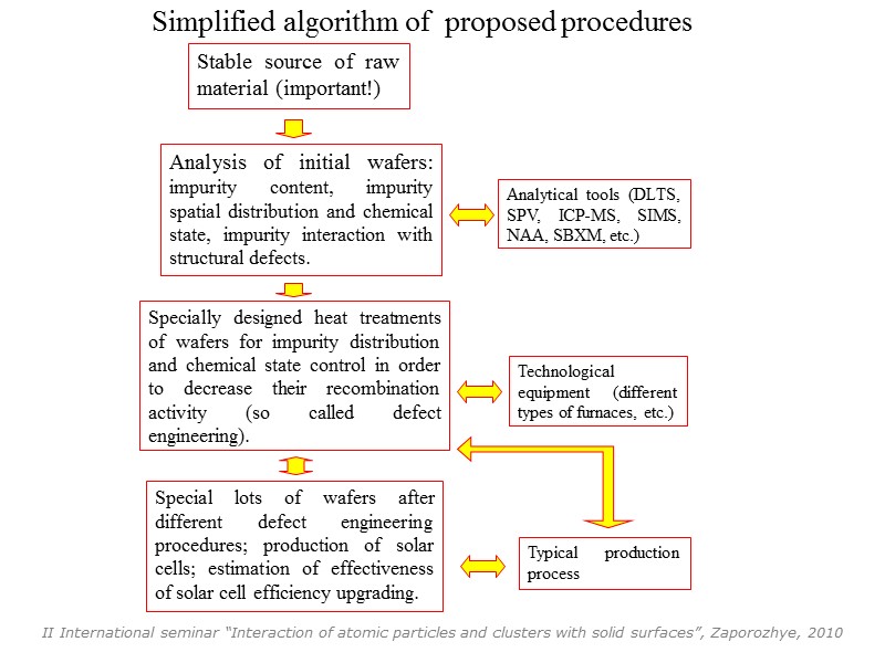 Simplified algorithm of  proposed procedures  Stable source of raw material (important!) Analysis